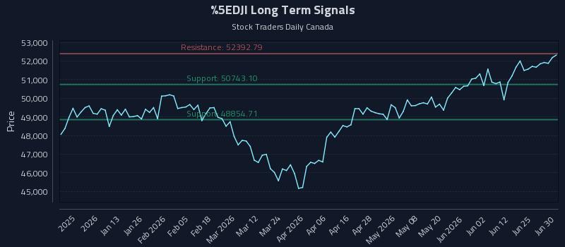 ^DJI Long Term Analysis for July 1 2026 ^DJI Long Term Analysis for July 1 2026
